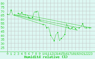 Courbe de l'humidit relative pour Beauvechain (Be)