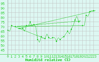 Courbe de l'humidit relative pour Stavanger / Sola