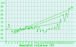 Courbe de l'humidit relative pour Lelystad