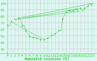 Courbe de l'humidit relative pour Turku