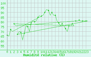 Courbe de l'humidit relative pour Platform L9-ff-1 Sea