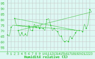 Courbe de l'humidit relative pour Platform P11-b Sea