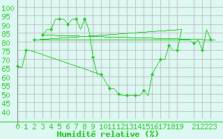 Courbe de l'humidit relative pour Treviso / S. Angelo