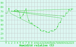 Courbe de l'humidit relative pour Duesseldorf
