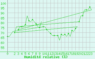 Courbe de l'humidit relative pour Dublin (Ir)