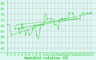 Courbe de l'humidit relative pour Valhall B Platform