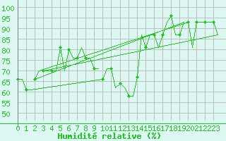 Courbe de l'humidit relative pour Madrid / Cuatro Vientos