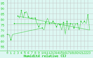 Courbe de l'humidit relative pour Platform A12-cpp Sea