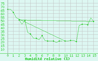 Courbe de l'humidit relative pour Zhezkazgan
