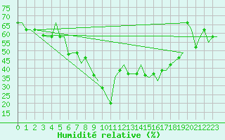 Courbe de l'humidit relative pour Olbia / Costa Smeralda
