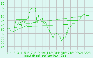 Courbe de l'humidit relative pour Huesca (Esp)