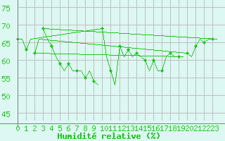 Courbe de l'humidit relative pour Platform K13-A