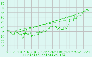 Courbe de l'humidit relative pour Platform P11-b Sea