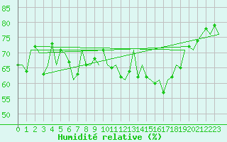 Courbe de l'humidit relative pour Platform L9-ff-1 Sea