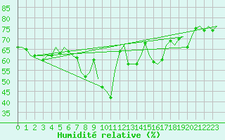 Courbe de l'humidit relative pour Islay