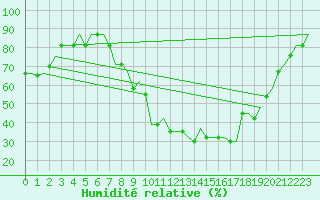 Courbe de l'humidit relative pour Chisinau International Airport