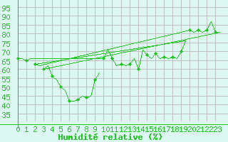 Courbe de l'humidit relative pour Banak