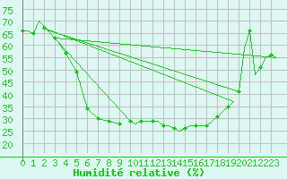 Courbe de l'humidit relative pour Halli