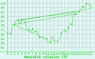 Courbe de l'humidit relative pour Luxembourg (Lux)