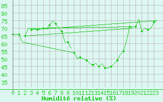 Courbe de l'humidit relative pour Madrid / Barajas (Esp)