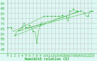 Courbe de l'humidit relative pour Gnes (It)