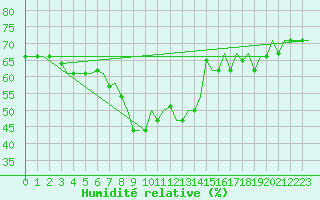 Courbe de l'humidit relative pour Gnes (It)