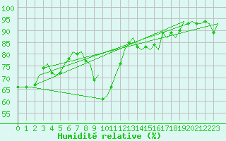 Courbe de l'humidit relative pour De Kooy