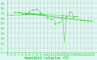 Courbe de l'humidit relative pour Rhodes Airport