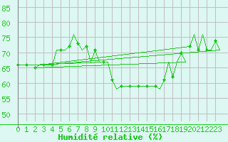 Courbe de l'humidit relative pour Castres-Mazamet (81)