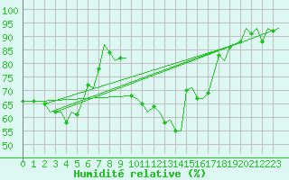 Courbe de l'humidit relative pour Lechfeld