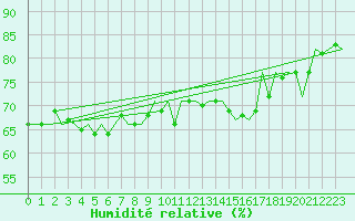 Courbe de l'humidit relative pour Vitoria