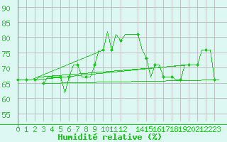 Courbe de l'humidit relative pour Gnes (It)