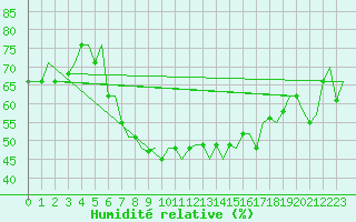 Courbe de l'humidit relative pour Olbia / Costa Smeralda