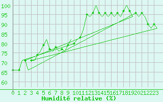 Courbe de l'humidit relative pour Haugesund / Karmoy