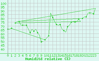 Courbe de l'humidit relative pour Dublin (Ir)