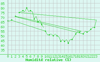 Courbe de l'humidit relative pour Hahn