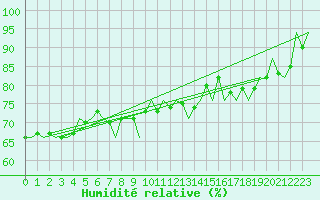 Courbe de l'humidit relative pour Euro Platform