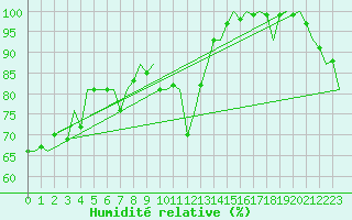 Courbe de l'humidit relative pour Zaragoza / Aeropuerto