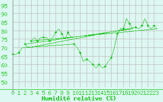 Courbe de l'humidit relative pour Leconfield