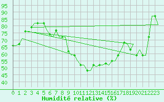 Courbe de l'humidit relative pour Oujda