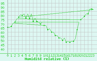 Courbe de l'humidit relative pour Augsburg