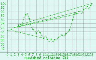 Courbe de l'humidit relative pour Leeuwarden