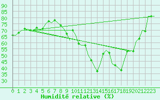 Courbe de l'humidit relative pour Middle Wallop