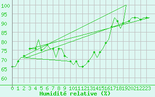 Courbe de l'humidit relative pour Oostende (Be)