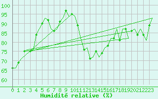 Courbe de l'humidit relative pour Berlin-Schoenefeld