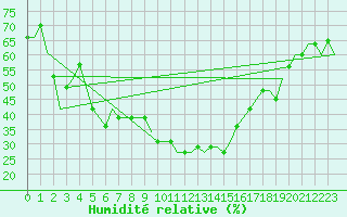 Courbe de l'humidit relative pour Podgorica Titograd