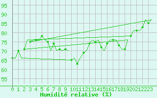 Courbe de l'humidit relative pour Platform P11-b Sea