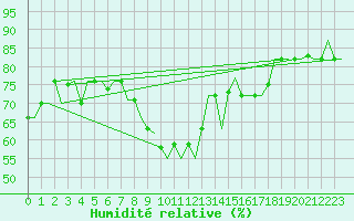 Courbe de l'humidit relative pour Gnes (It)