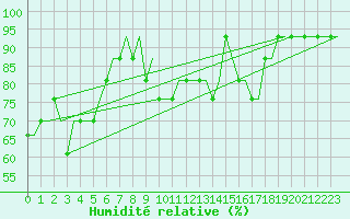 Courbe de l'humidit relative pour Stavropol / Shpakovskoye