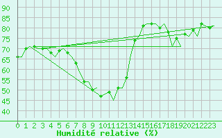 Courbe de l'humidit relative pour Warszawa-Okecie
